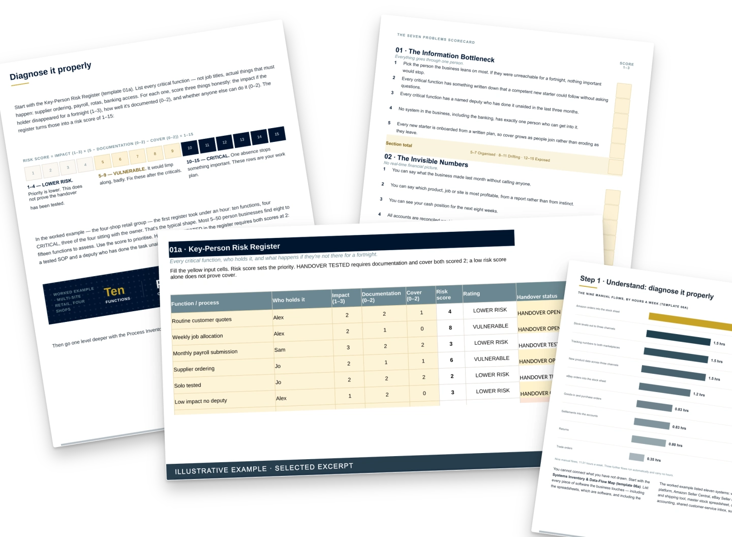 Scorecard questions, diagnostic guidance and an illustrative risk-register example.